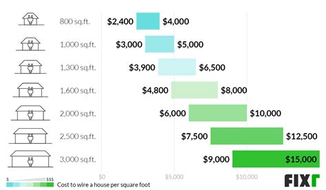 rough in electrical wiring cost